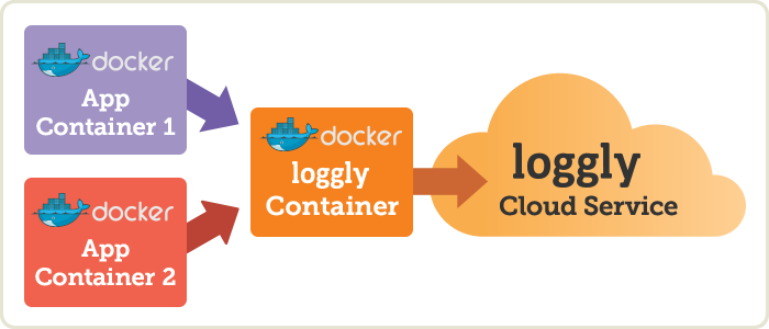 Loggly Docker logging container diagram