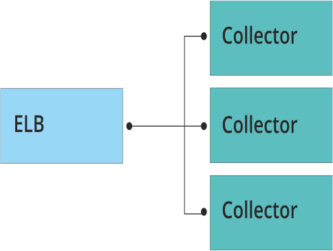 AWS Elastic Load Balancing with Loggly Collectors
