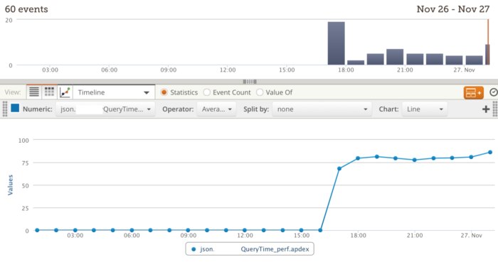 How to Implement Apdex Latency Measurement and Monitoring Using Loggly Fig1