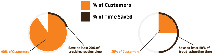 Customers Saving Time with Loggly DFE