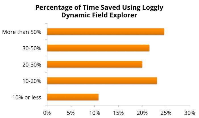 LDFE Time Saved