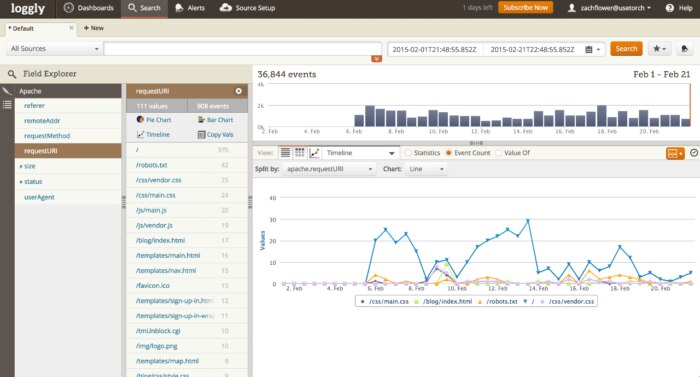 API Endpoint Analytics Using Loggly Image 2