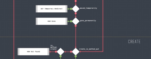 HTTP Status Codes Decision Diagram - Infographic