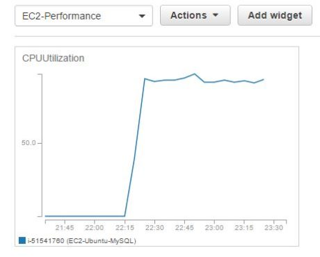 AWS CloudWatch Dashboard Host CPUUTilization