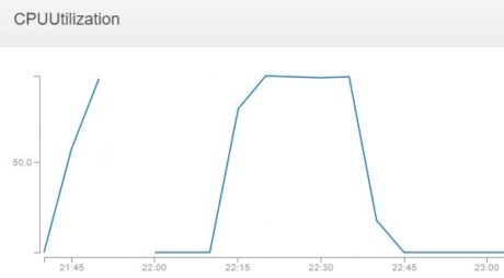 CloudWatch Dashboard EC2 CPUUtilization