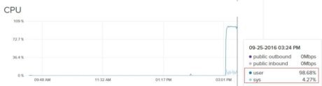 DigitalOcean CPU usage graph with mysqlslap