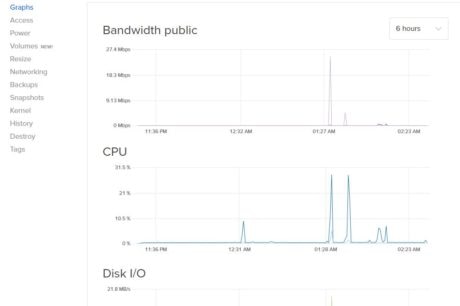 DigitalOcean Graphs Screen