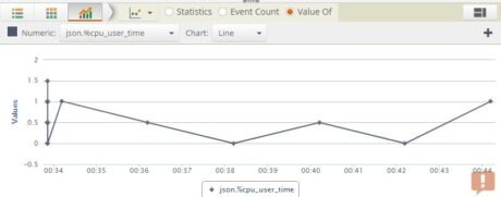 DigitalOcean cpu usage Loggly Search Graph