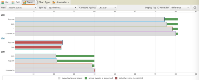 Loggly Anomaly Detection