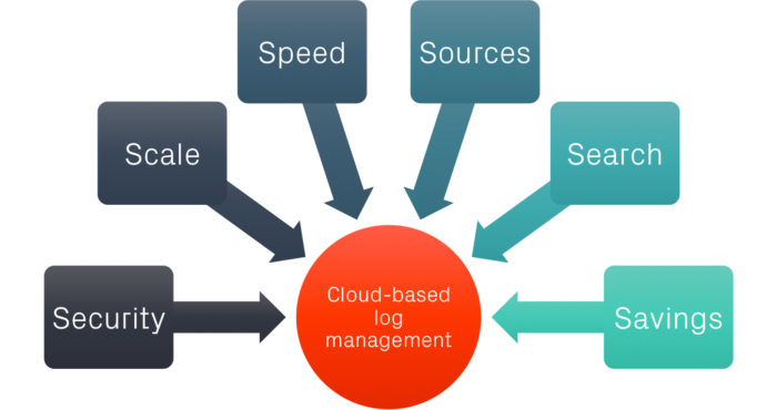 6 key criteria for finding the right cloud-based log management solution