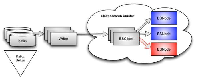 Logfooding - Elasticsearch Performance 2
