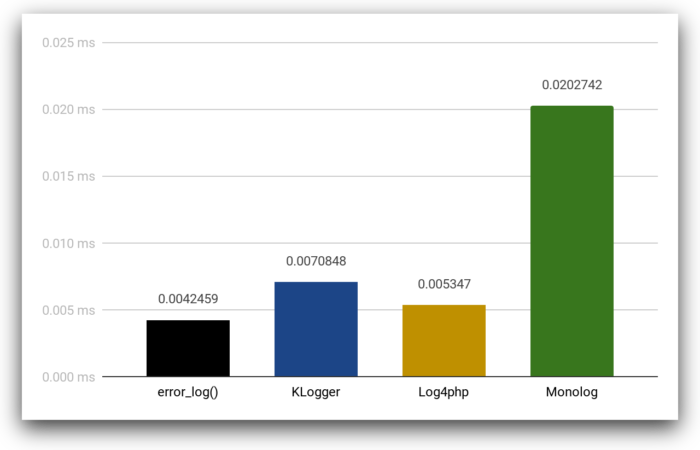 Benchmarking PHP Logging Frameworks 2