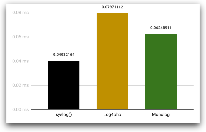 Benchmarking PHP Logging Frameworks 3