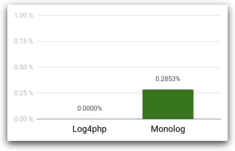 Benchmarking PHP Logging Frameworks 5