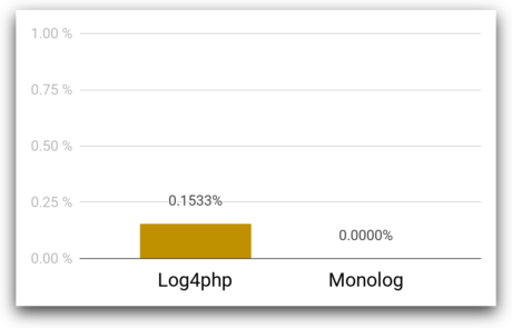 Benchmarking PHP Logging Frameworks 7