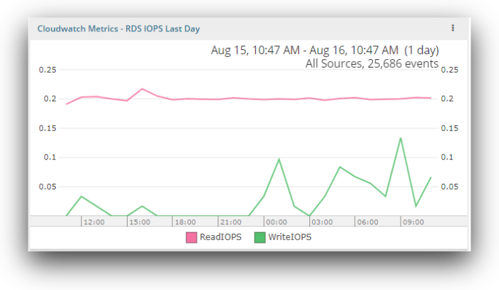 Amazon CloudWatch Logs Loggly 4