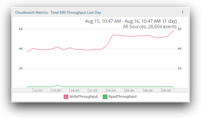 Amazon CloudWatch Logs Loggly 5