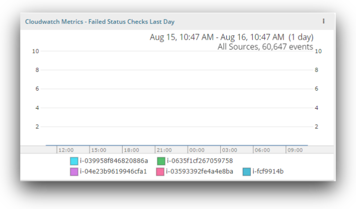 Amazon CloudWatch Logs Loggly 7