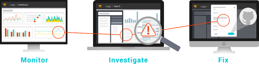 Monitor, Investigate, Fix Graph
